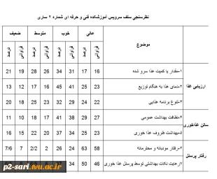 نظر سنجی در خصوص ناهار دانشجویان 2