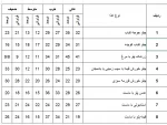 نظر سنجی در خصوص ناهار دانشجویان 6