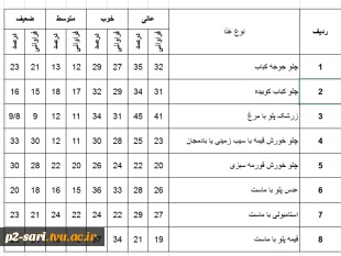 نظر سنجی در خصوص ناهار دانشجویان 6